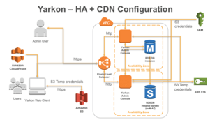 Yarkon Cloud Configuration