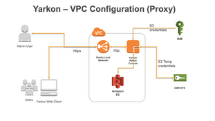 VPC Endpoints Configuration